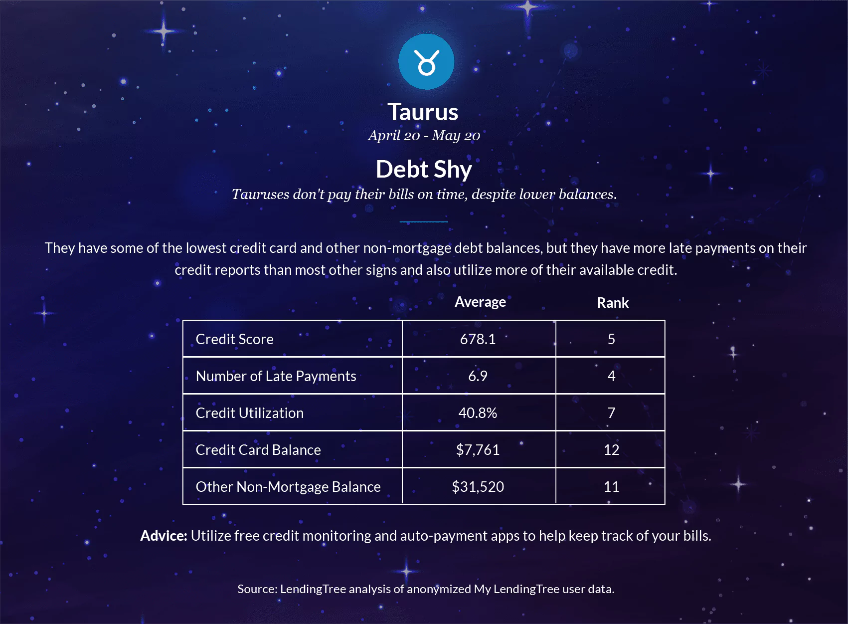 Taurus don't pay their bills on time, despite having lower balances.
