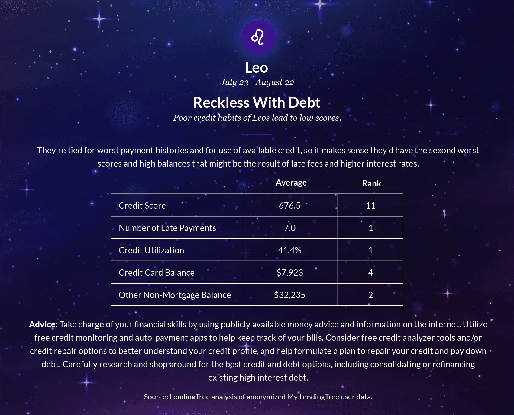 Leo's poor credit habits lead to low scores.