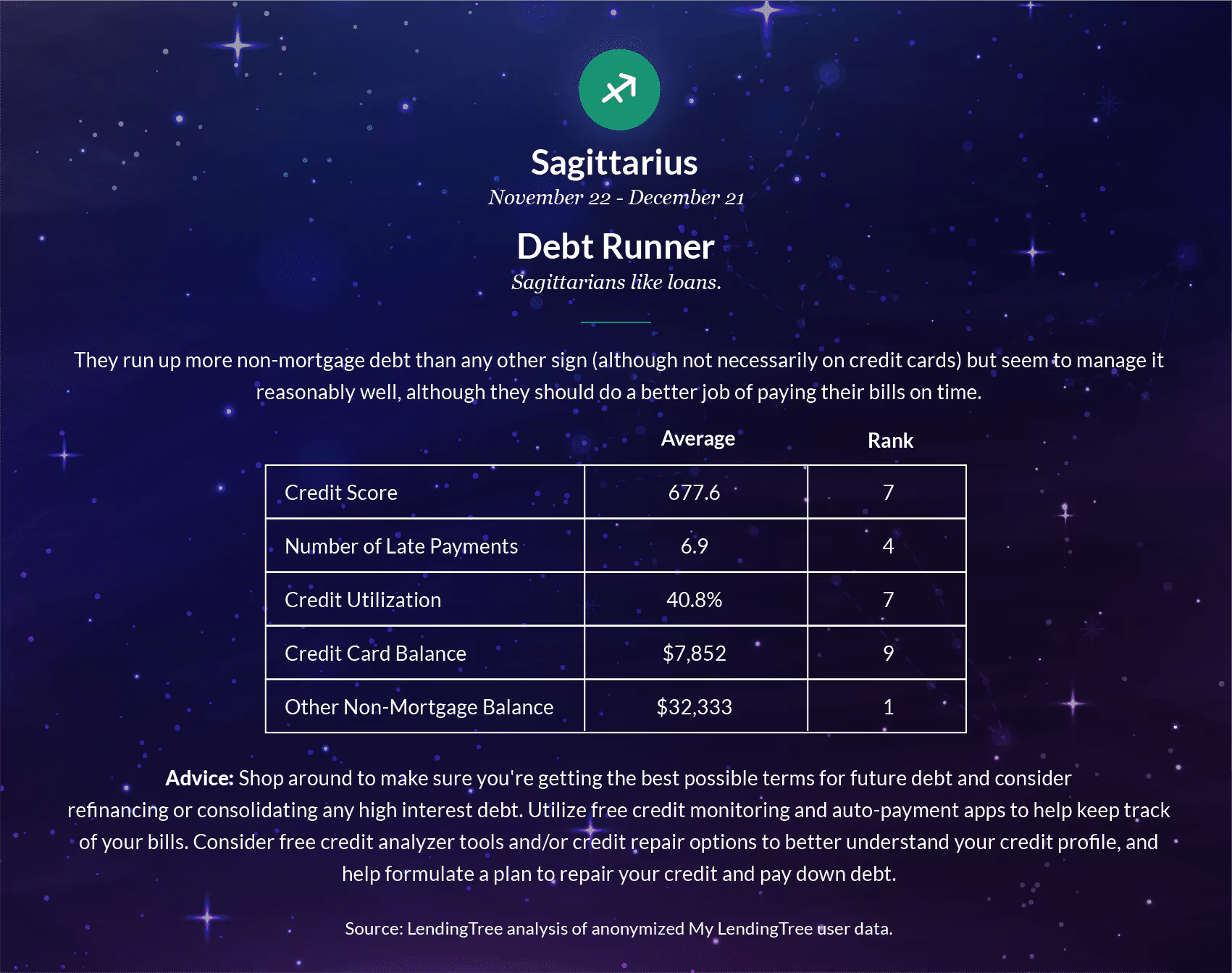 Sagittarians like loans.