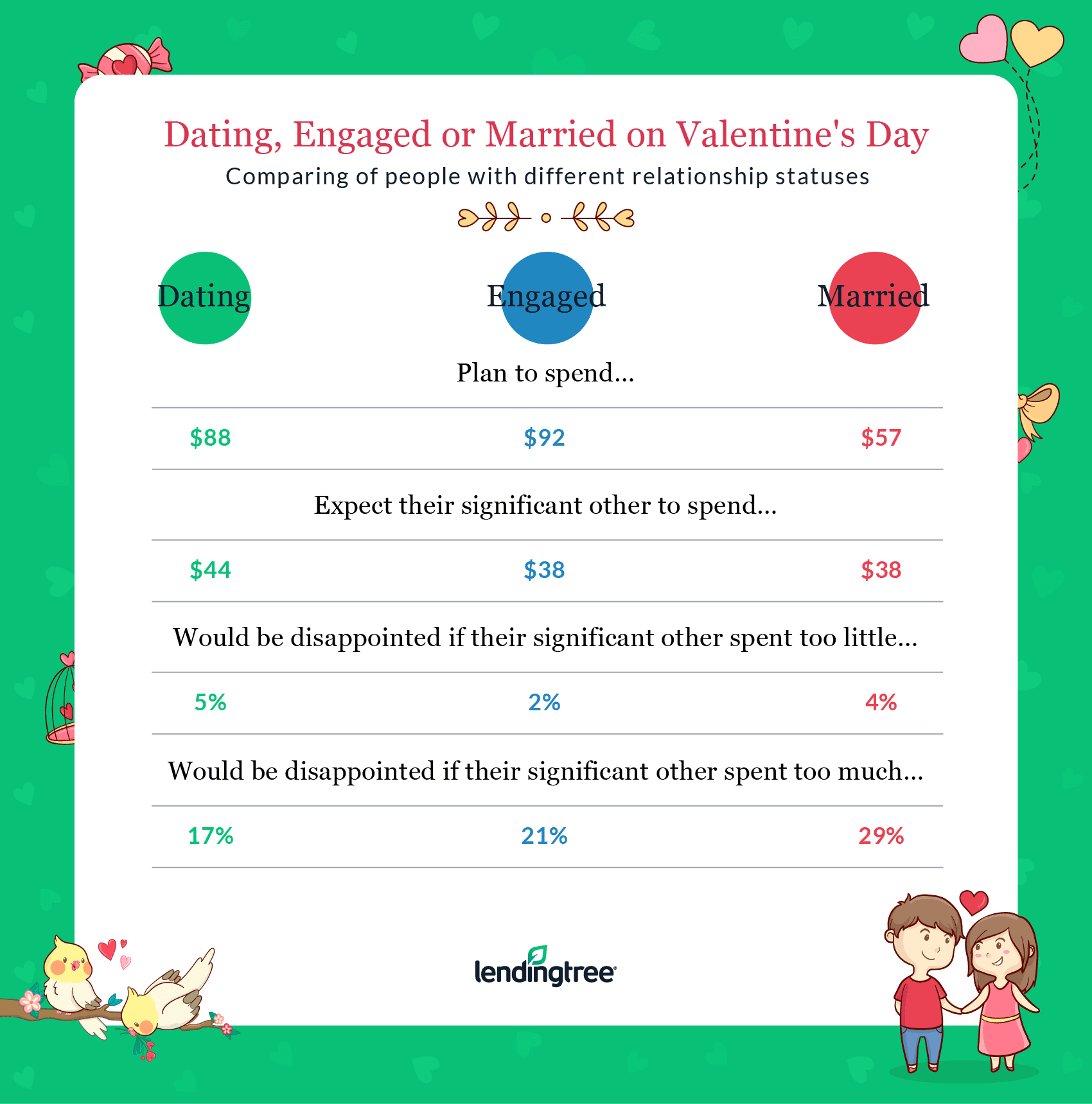 Engaged Americans plan to spend the most at $92 on average.