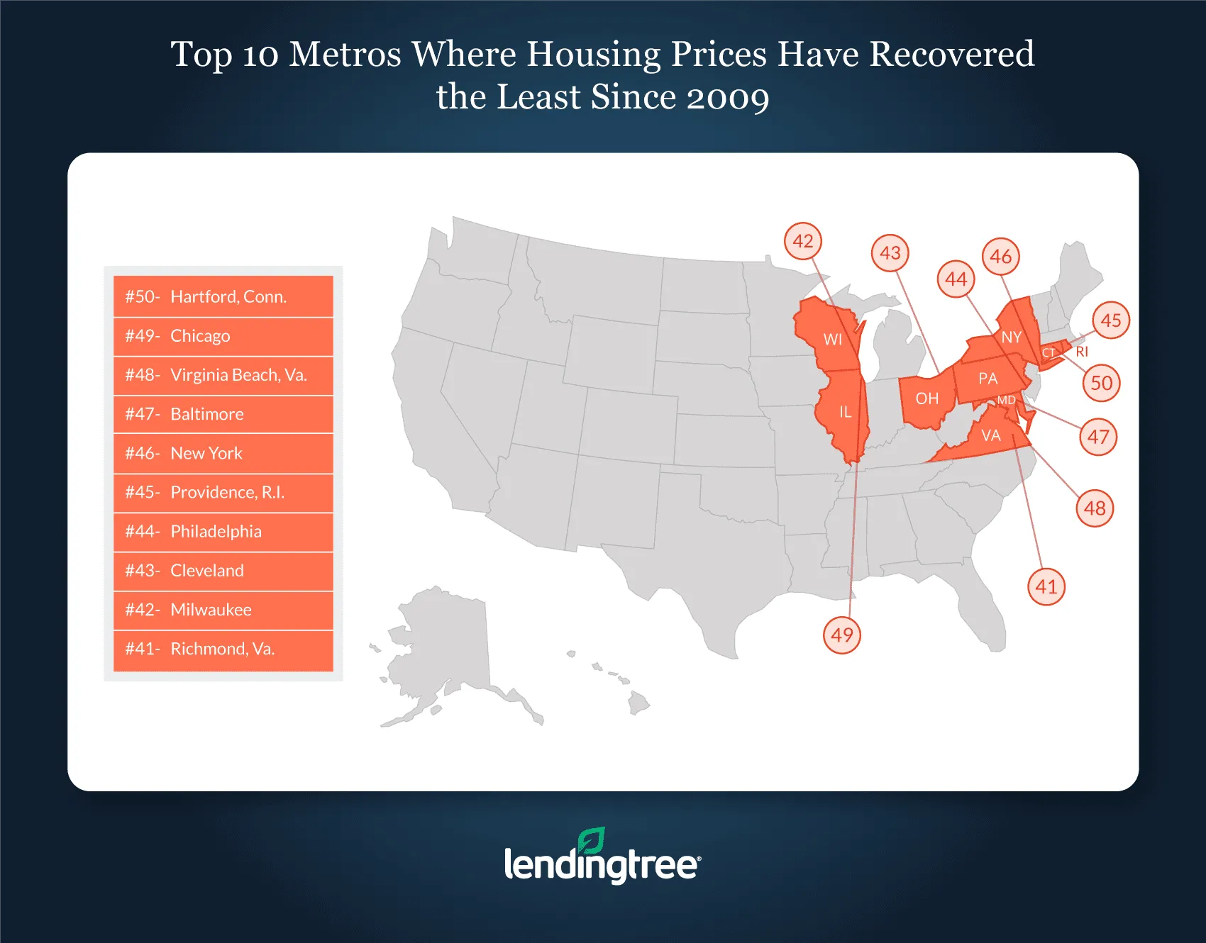 Housing prices recovered the least in Hartford, Conn., Chicago and Virginia Beach, Va.