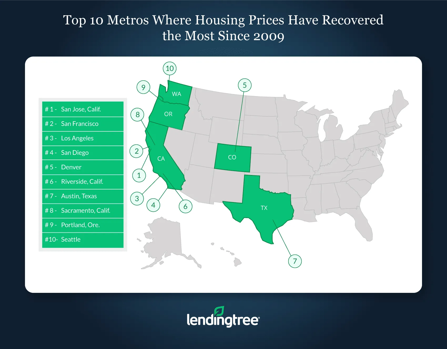 Housing prices recovered the most in San Jose, Calif., San Francisco and Los Angeles.