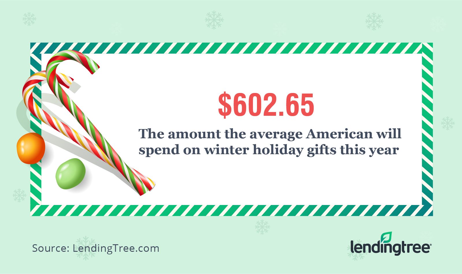 The average American will spend $602.65 on winter holiday gifts this year.