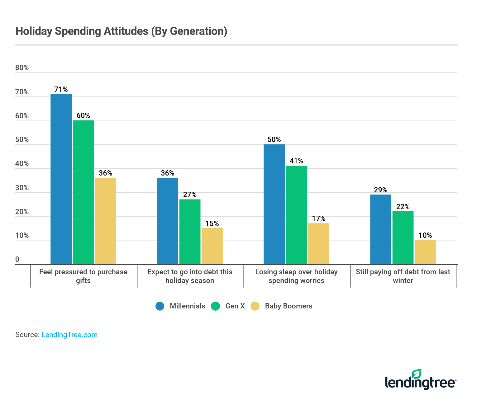 71% of millennials feel pressured to purchase gifts and 36% expect to go into debt by doing so.
