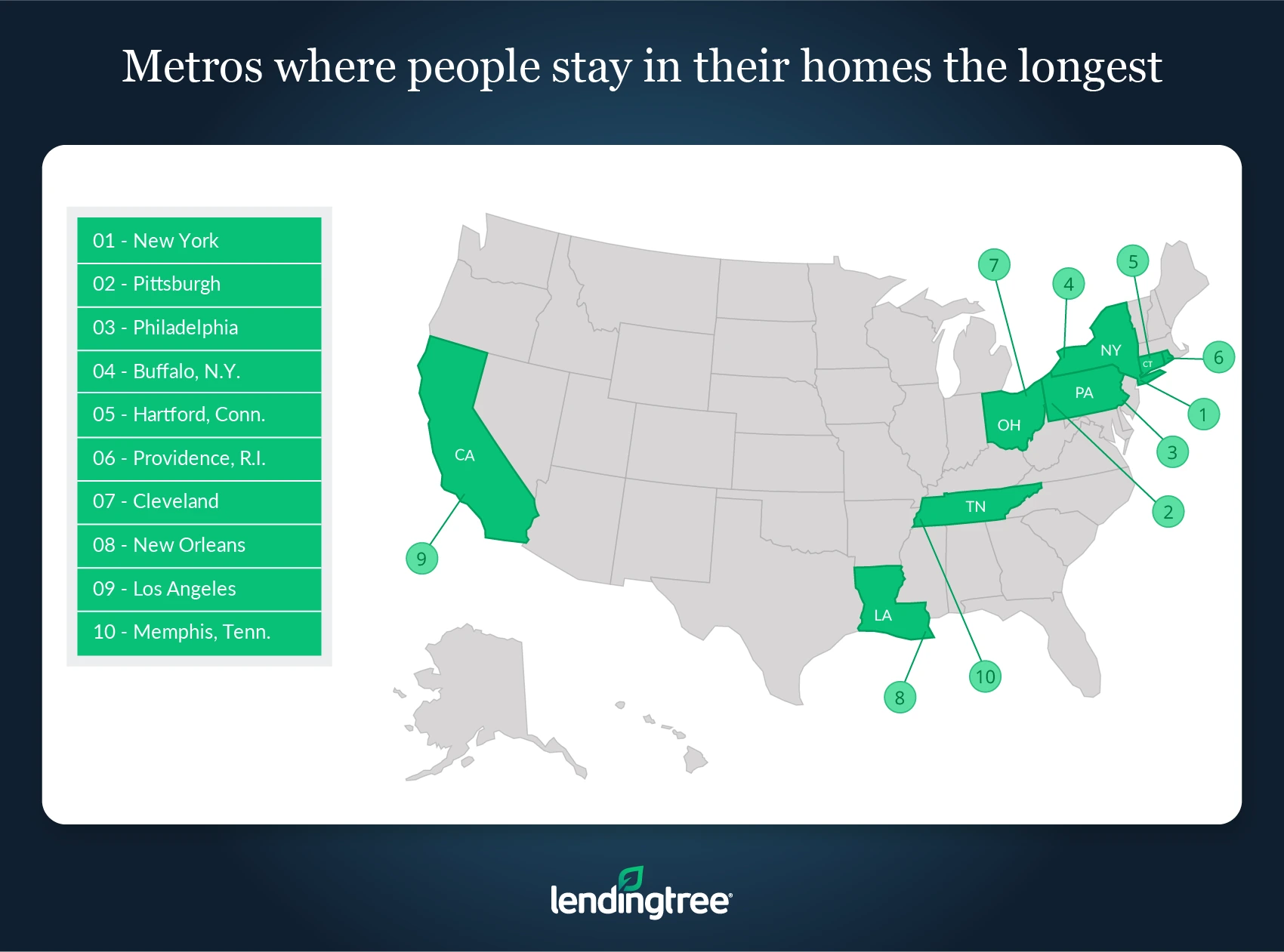 New York, Pittsburgh and Philadelphia are the metros where people stay in their homes the longest.