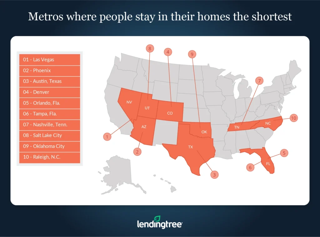 Las Vegas, Phoenix and Austin, Texas, are the metros where people stay in their homes the shortest.