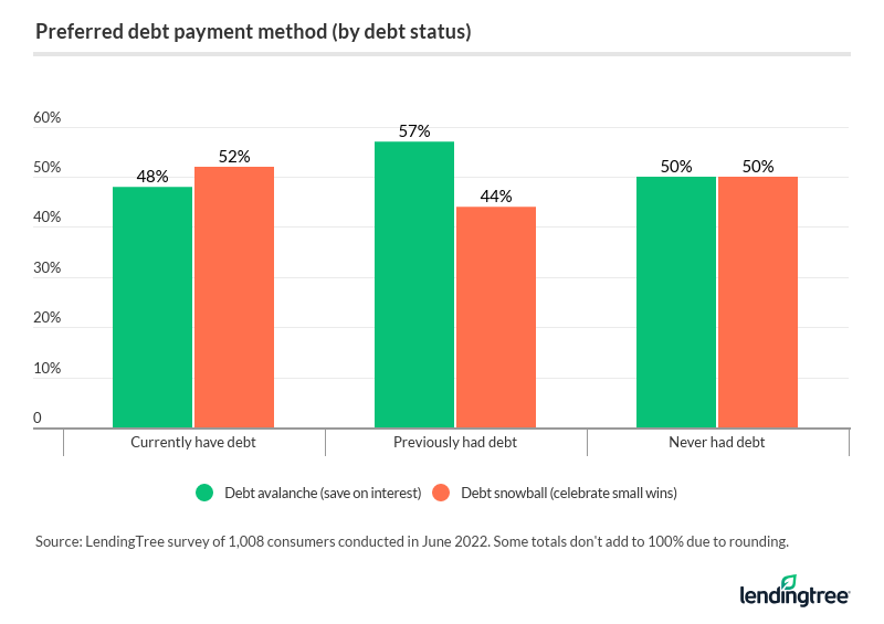 Consumers are split on whether they prefer the avalanche or snowball method of debt payment.