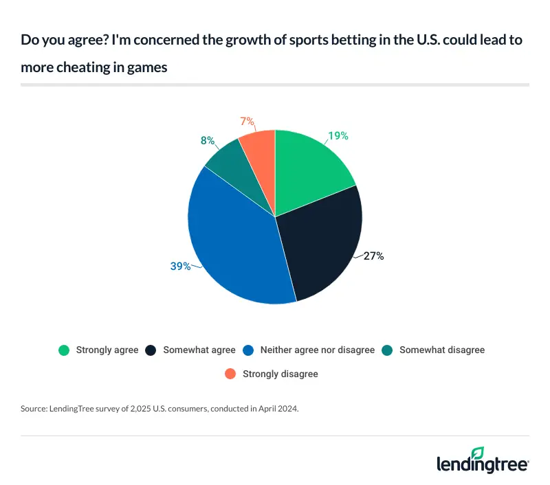 Nearly half of Americans are worried that growth in sports betting could lead to more cheating.