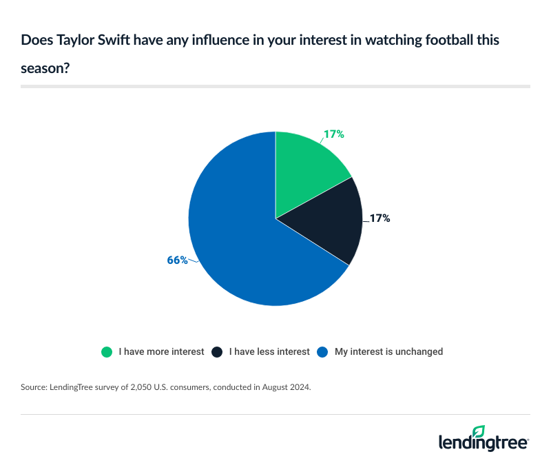 66% of participants say that Taylor Swift doesn't change their interest in watching football this season.