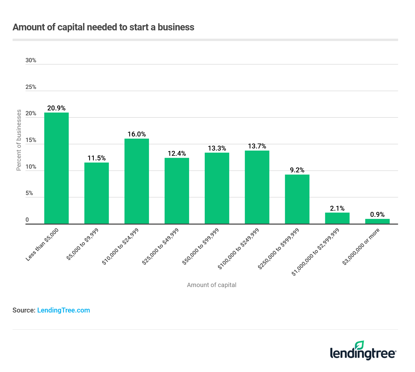 20.9% of businesses require less than $5,000 to start. 