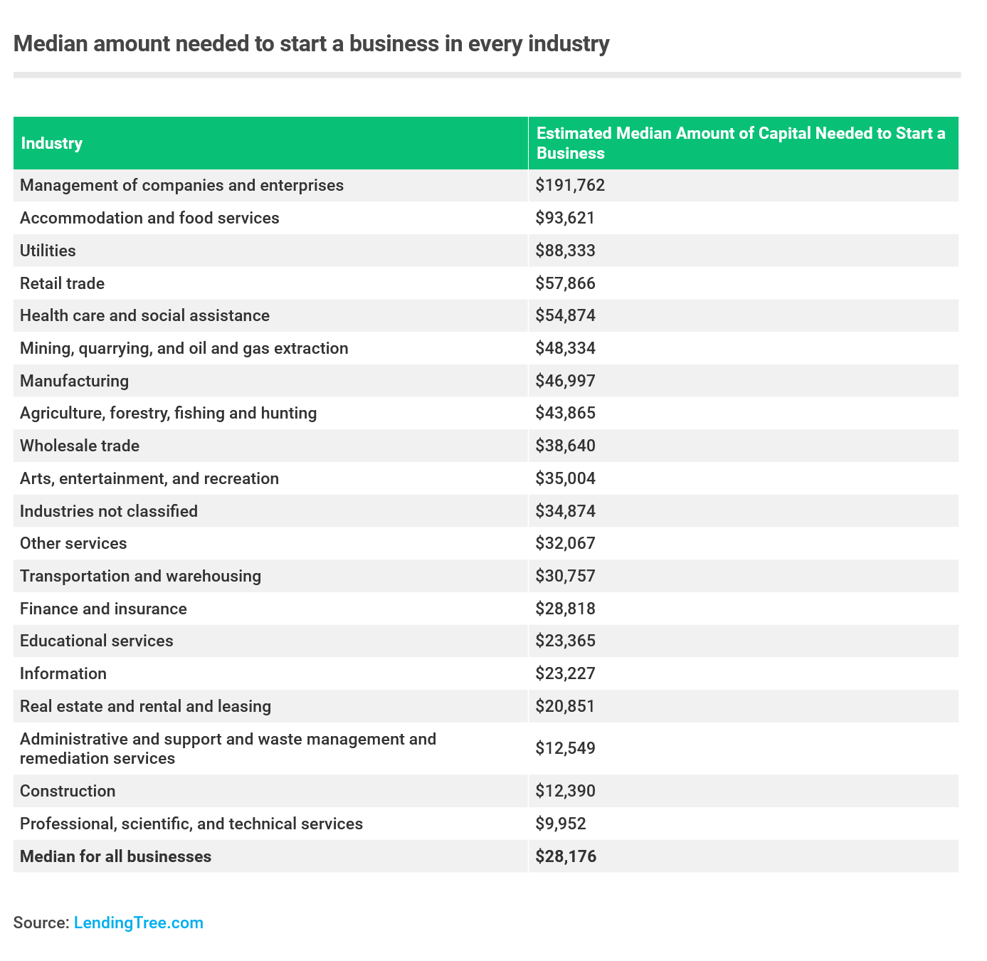 The median amount needed to start a business is $28,176. 