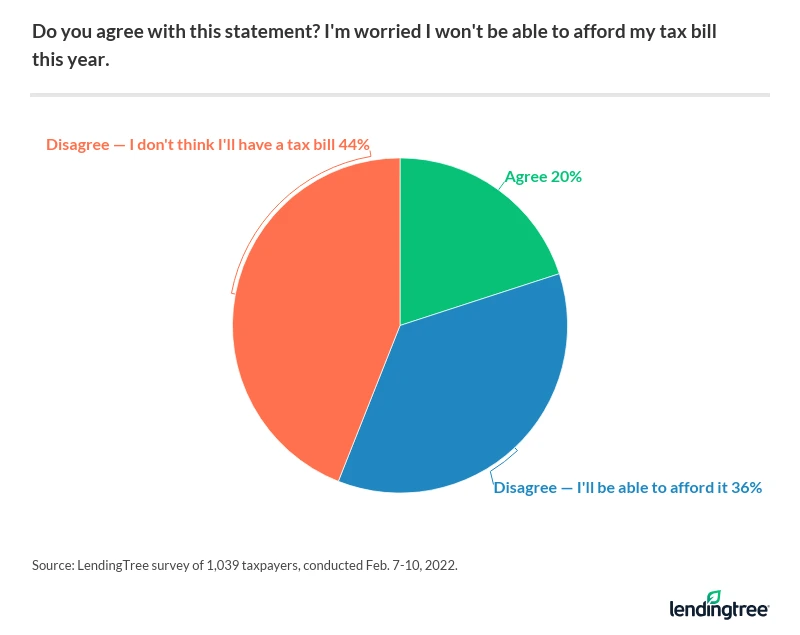 Most Americans don't think they'll have any trouble with paying their taxes, with a combined 80% saying they disagree.