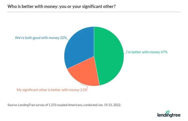 47% of coupled Americans believe they're better with money than their partner.