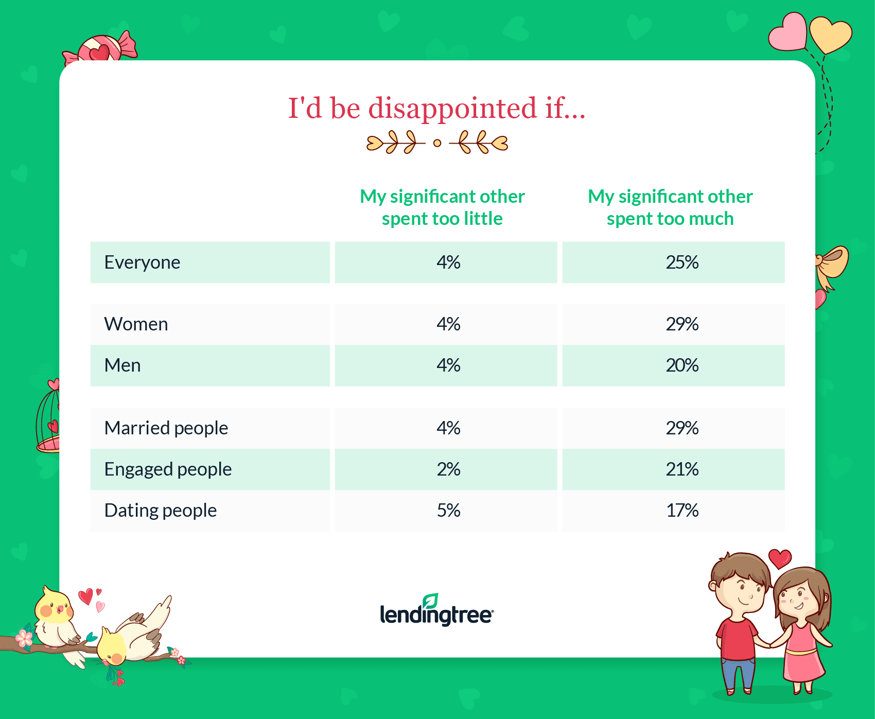 25% of Americans would be disappointed if their significant other spent too much.