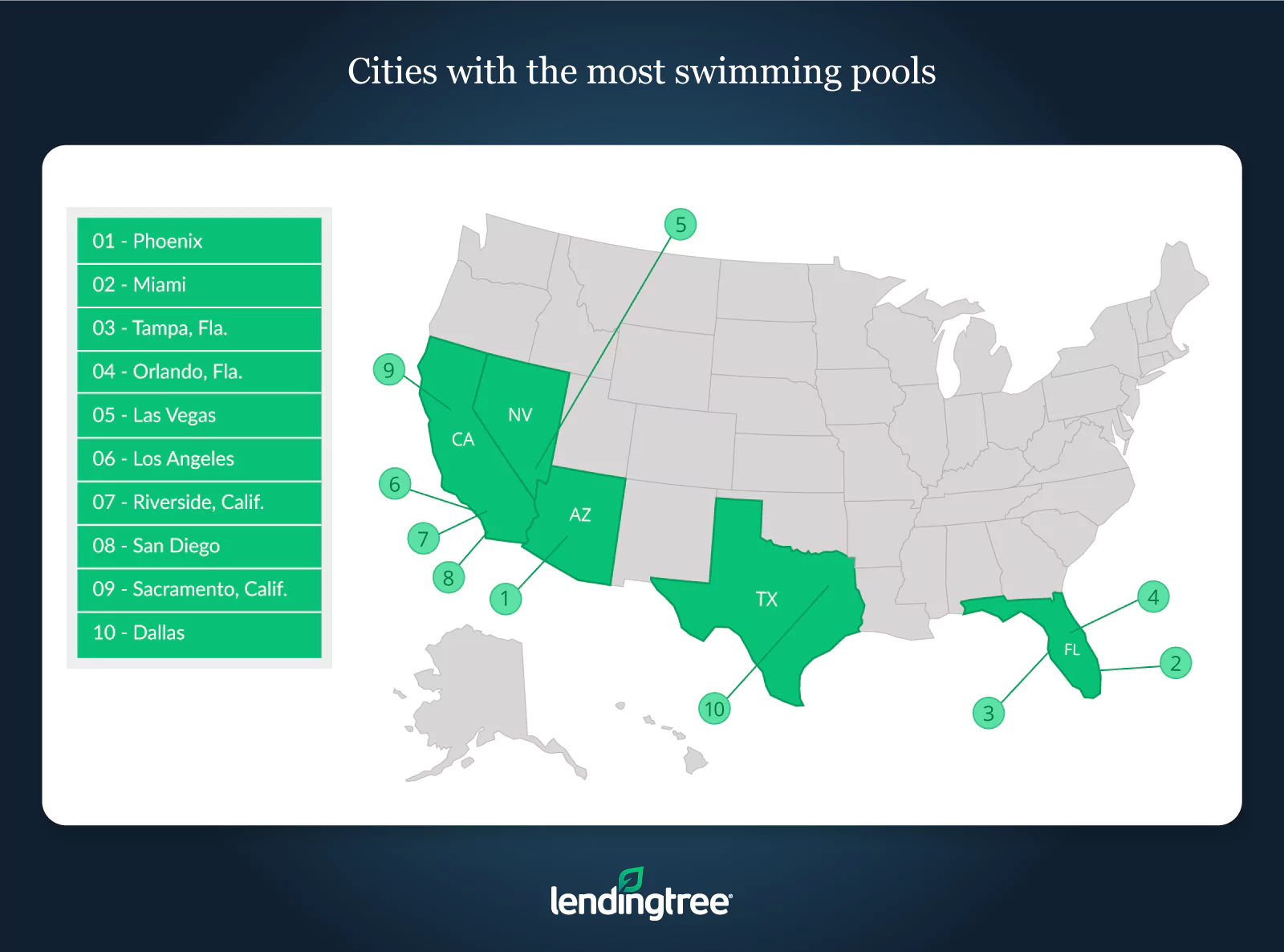 Phoenix, Miami and Tampa, Fla., are the cities with the most swimming pools.