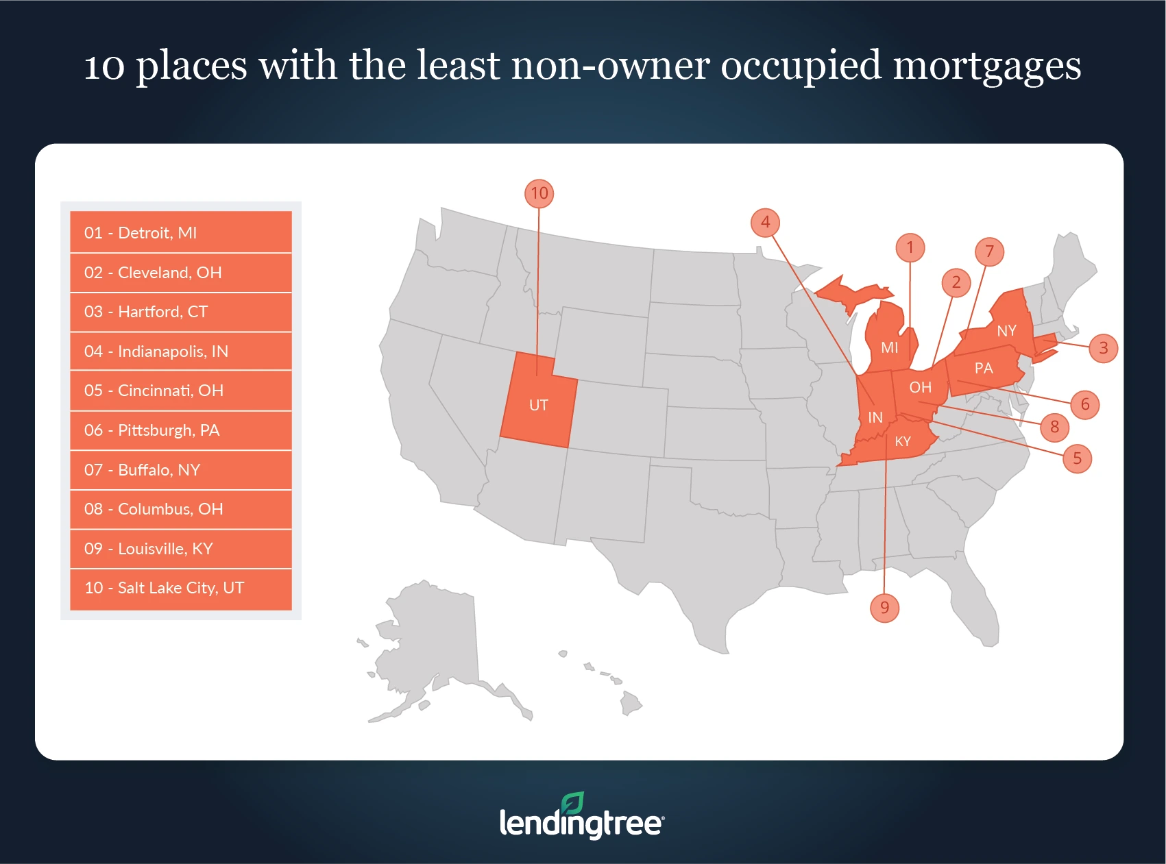 Detroit has the least non-owner-occupied mortgages.