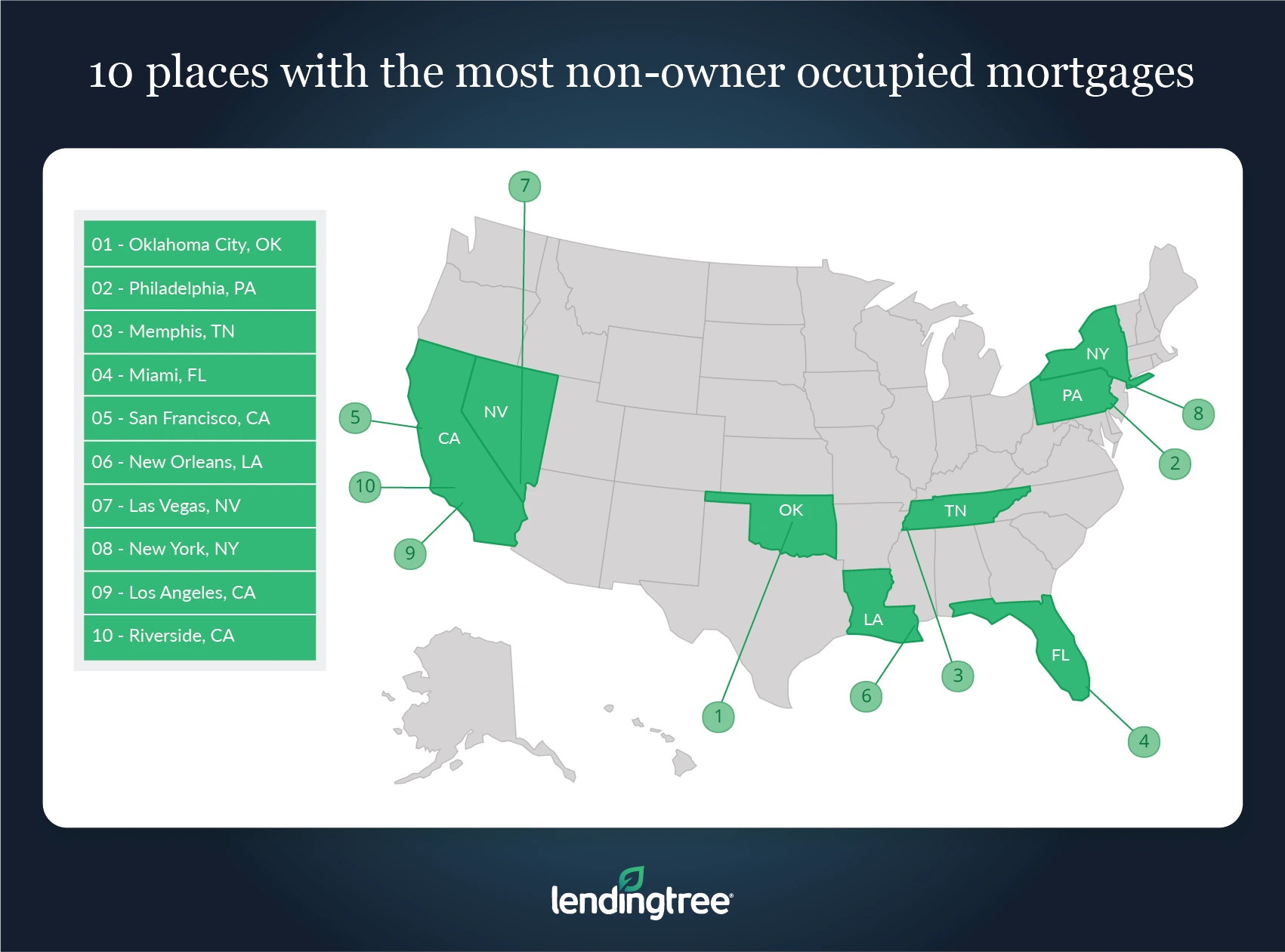 Oklahoma City has the most non-owner-occupied mortgages.